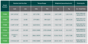 TFX Low Profile Hydraulic Torque Wrench Range Chart